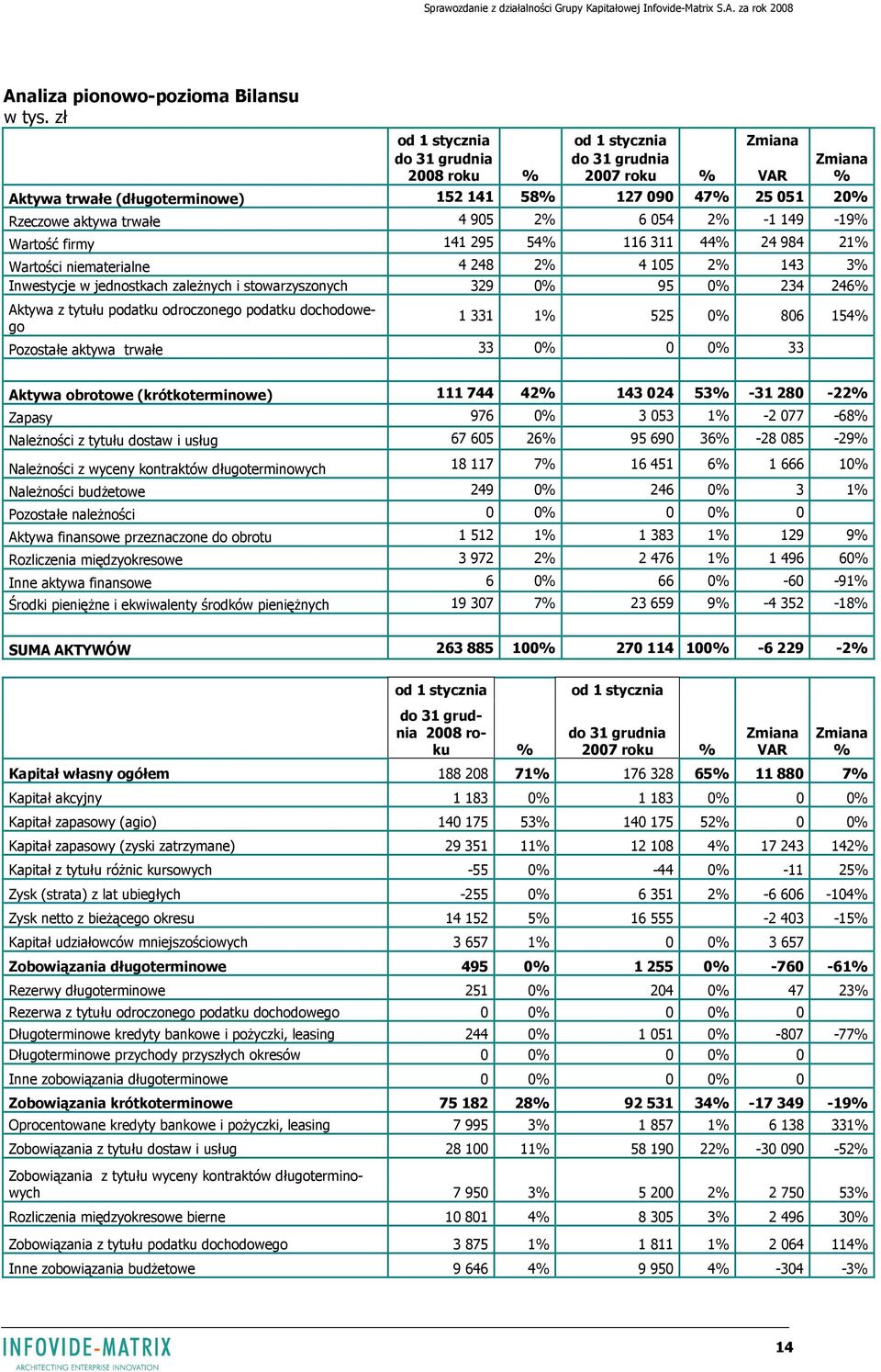 2% 6 054 2% -1 149-19% Wartość firmy 141 295 54% 116 311 44% 24 984 21% Wartości niematerialne 4 248 2% 4 105 2% 143 3% Inwestycje w jednostkach zaleŝnych i stowarzyszonych 329 0% 95 0% 234 246%