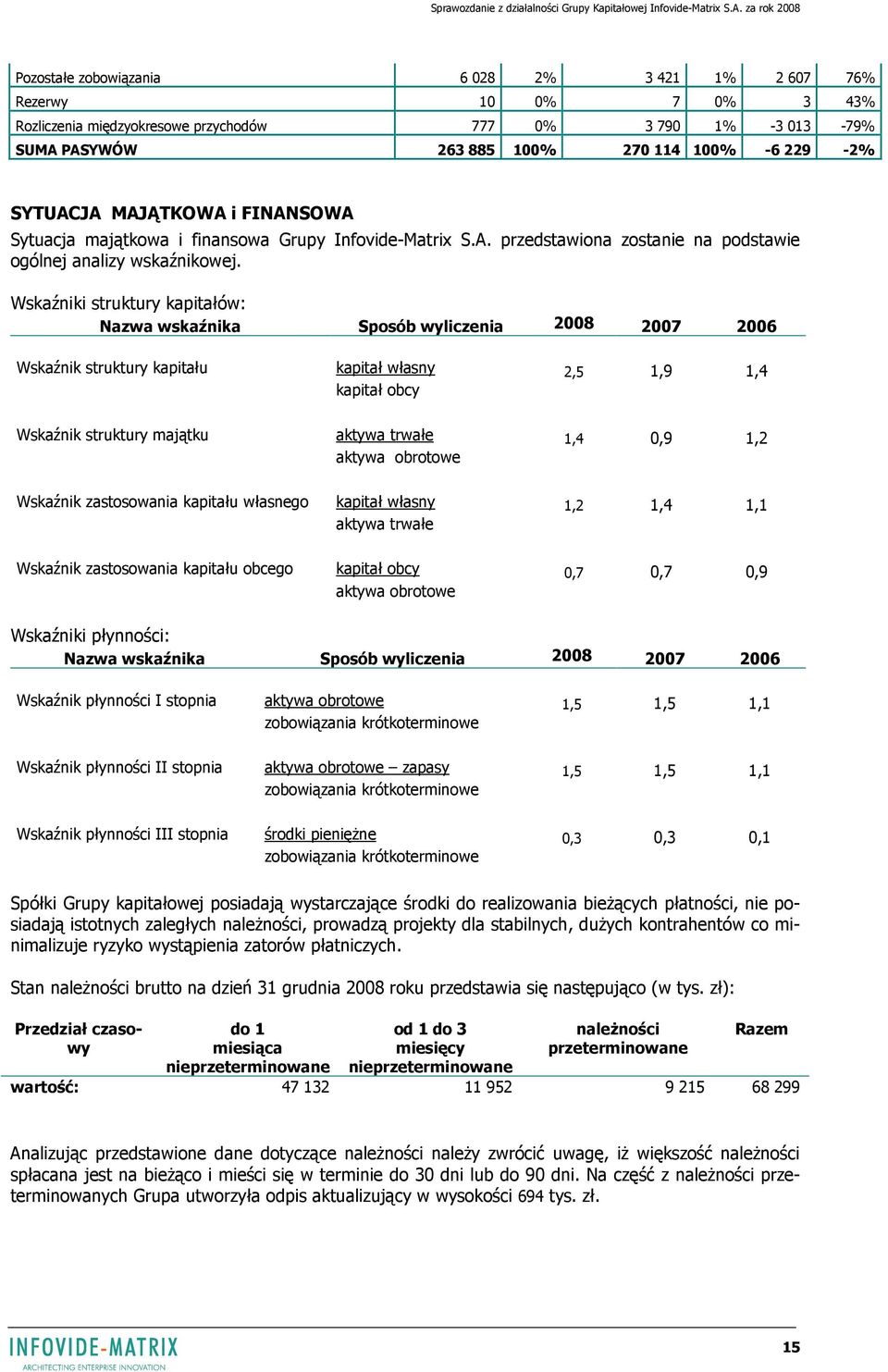 Wskaźniki struktury kapitałów: Nazwa wskaźnika Sposób wyliczenia 2008 2007 2006 Wskaźnik struktury kapitału kapitał własny 2,5 1,9 1,4 kapitał obcy Wskaźnik struktury majątku aktywa trwałe 1,4 0,9