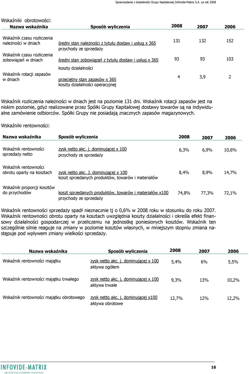 365 koszty działalności operacyjnej 4 3,9 2 Wskaźnik rozliczenia naleŝności w dniach jest na poziomie 131 dni.