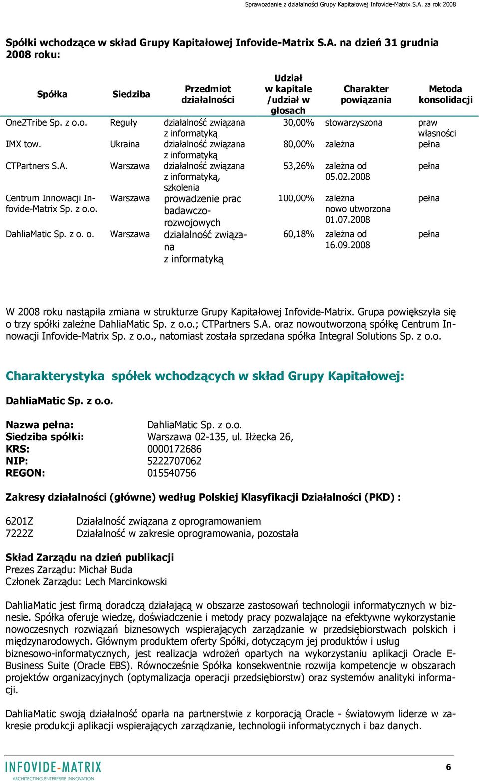 z o. o. Warszawa działalność związana z informatyką Udział w kapitale /udział w głosach Charakter powiązania Metoda konsolidacji 30,00% stowarzyszona praw własności 80,00% zaleŝna pełna 53,26%