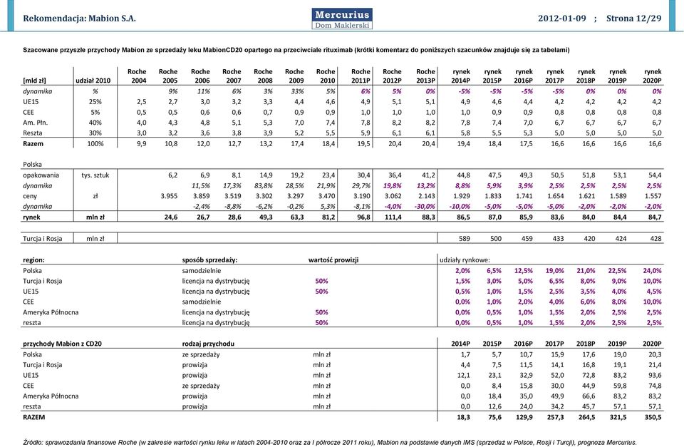 zł] udział 2010 2004 2005 2006 2007 2008 2009 2010 dynamika % 9% 11% 6% 3% 33% 5% 6% 5% 0% 5% 5% 5% 5% 0% 0% 0% UE15 25% 2,5 2,7 3,0 3,2 3,3 4,4 4,6 4,9 5,1 5,1 4,9 4,6 4,4 4,2 4,2 4,2 4,2 CEE 5% 0,5