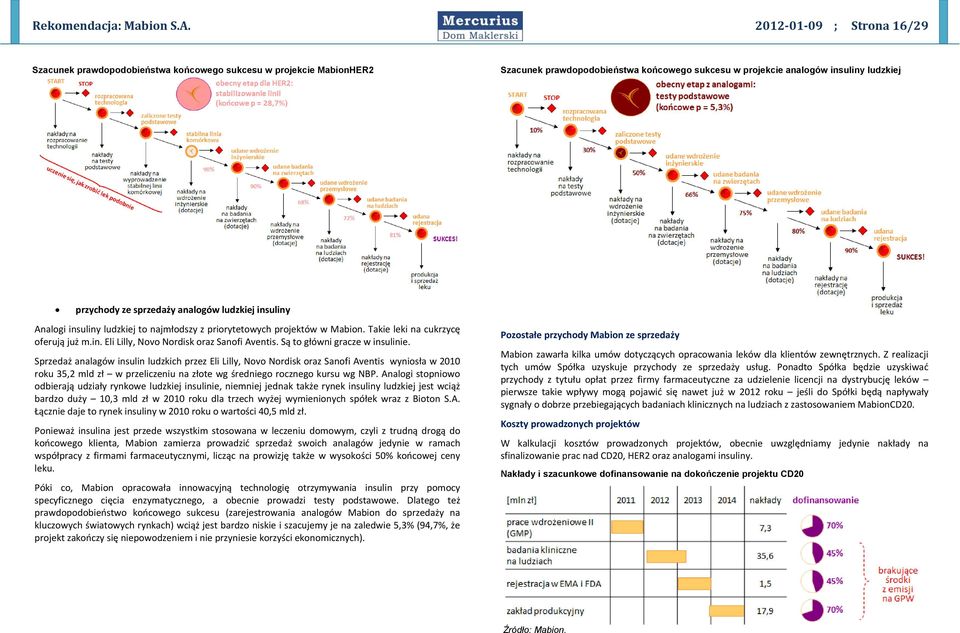 sprzedaży analogów ludzkiej insuliny Analogi insuliny ludzkiej to najmłodszy z priorytetowych projektów w Mabion. Takie leki na cukrzycę oferują już m.in. Eli Lilly, Novo Nordisk oraz Sanofi Aventis.