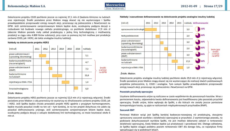 Jeśli zainteresowanie zarejestrowanym lekiem będzie duże, oczekujemy podjęcia decyzji o rozbudowie lub budowie nowego zakładu produkcyjnego, co pochłonie dodatkowo 17,9 mln zł (obecnie Mabion posiada