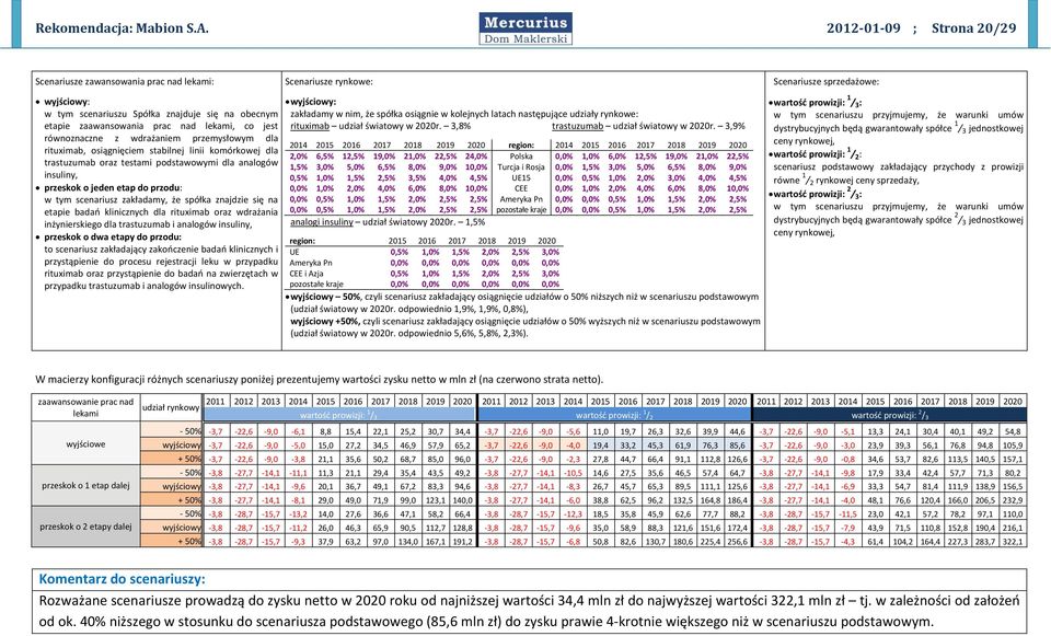 nad lekami, co jest równoznaczne z wdrażaniem przemysłowym dla rituximab, osiągnięciem stabilnej linii komórkowej dla trastuzumab oraz testami podstawowymi dla analogów insuliny, przeskok o jeden