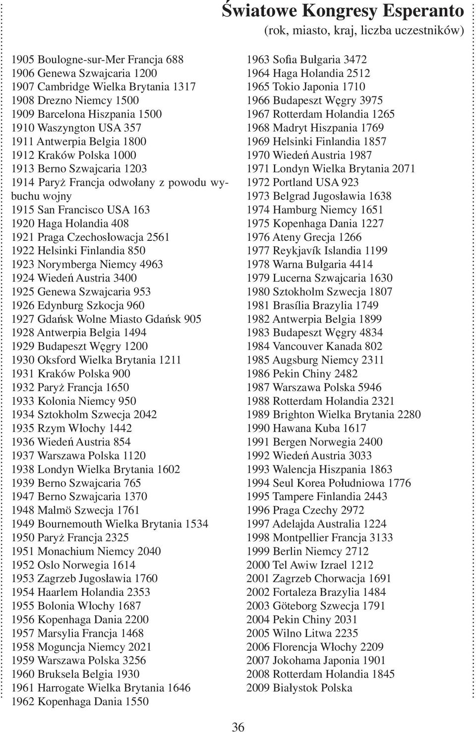 163 1920 Haga Holandia 408 1921 Praga Czechos owacja 2561 1922 Helsinki Finlandia 850 1923 Norymberga Niemcy 4963 1924 Wiede Austria 3400 1925 Genewa Szwajcaria 953 1926 Edynburg Szkocja 960 1927 Gda