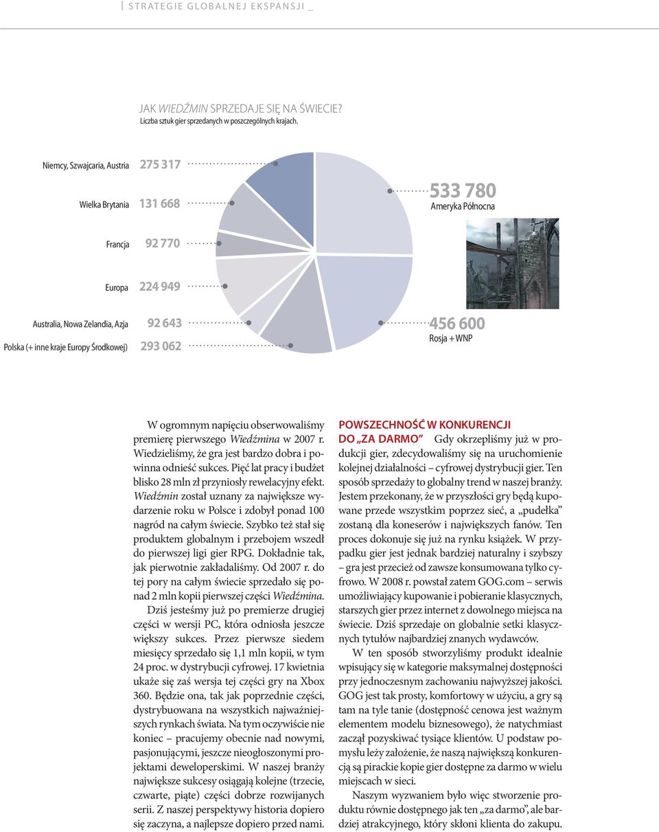 456 600 Rosja + WNP W ogromnym napięciu obserwowaliśmy premierę pierwszego Wiedźmina w 2007 r. Wiedzieliśmy, że gra jest bardzo dobra i powinna odnieść sukces.