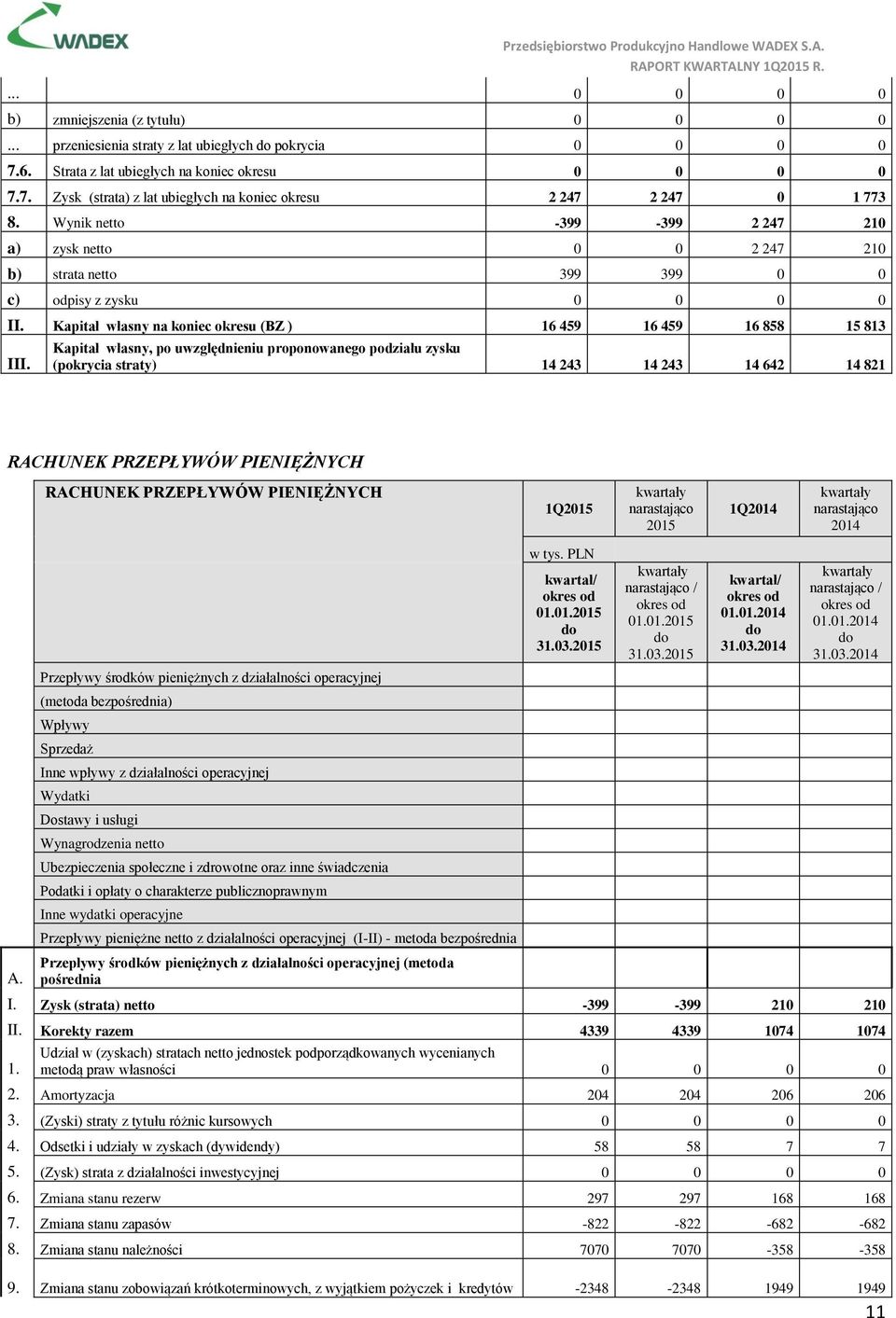 Kapitał własny, po uwzględnieniu proponowanego podziału zysku (pokrycia straty) 14 243 14 243 14 642 14 821 RACHUNEK PRZEPŁYWÓW PIENIĘŻNYCH A.