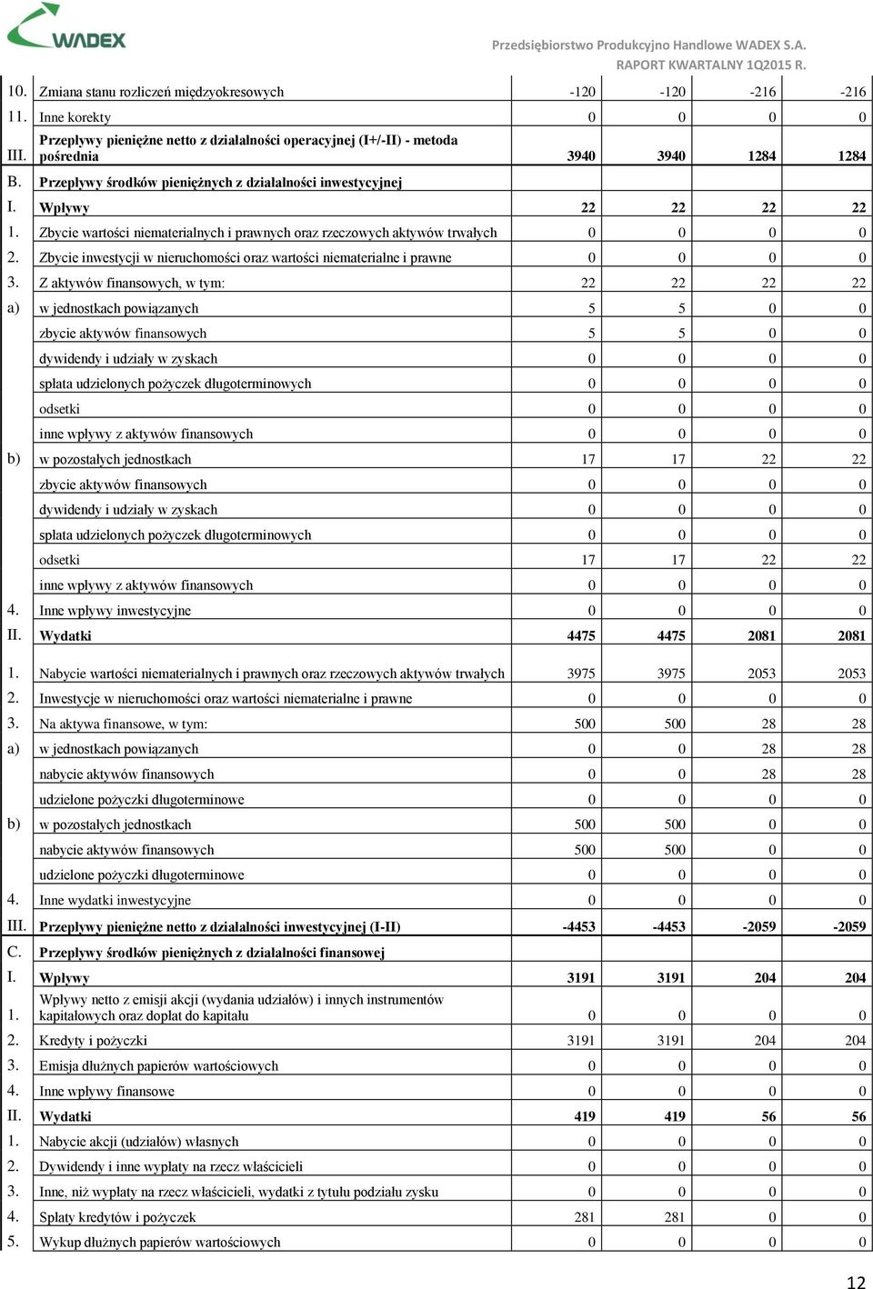 Zbycie inwestycji w nieruchomości oraz wartości niematerialne i prawne 0 0 0 0 3.