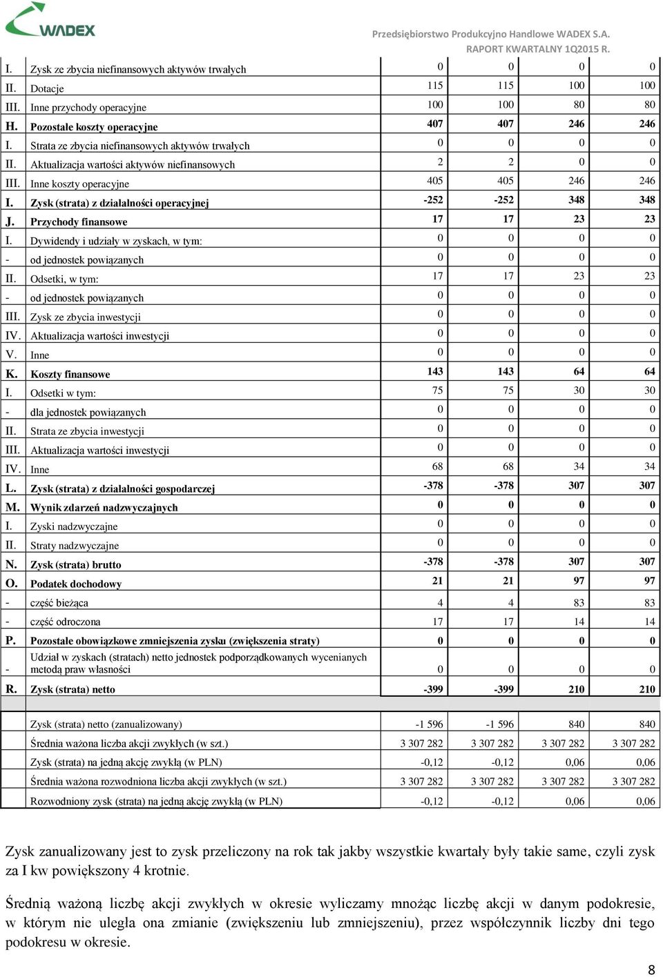 Zysk (strata) z działalności operacyjnej -252-252 348 348 J. Przychody finansowe 17 17 23 23 I. Dywidendy i udziały w zyskach, w tym: 0 0 0 0 - od jednostek powiązanych 0 0 0 0 II.