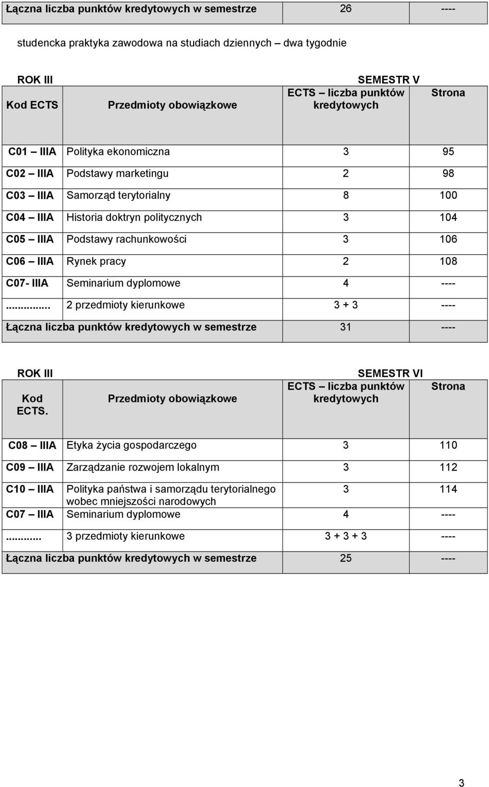 IIIA Rynek pracy 2 108 C07- IIIA Seminarium dyplomowe 4 ----... 2 przedmioty kierunkowe 3 + 3 ---- Łączna liczba punktów kredytowych w semestrze 31 ---- ROK III Kod ECTS.