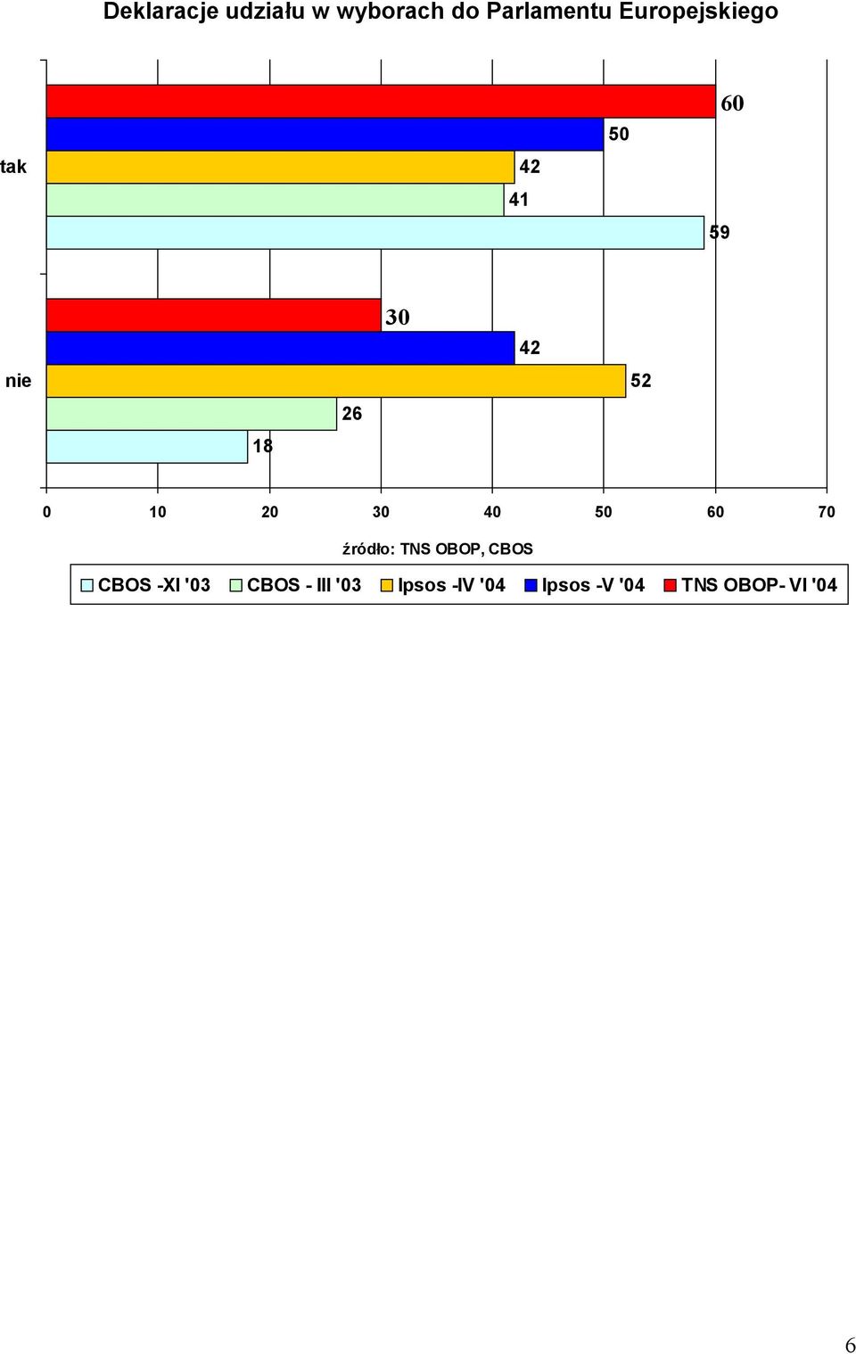 źródło: TNS OBOP, CBOS CBOS -XI '3 CBOS -