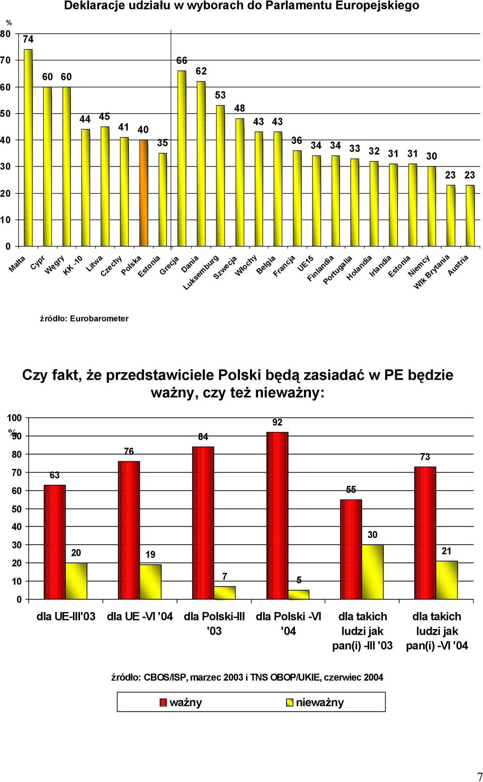 Eurobarometer Czy fakt, że przedstawiciele Polski będą zasiadać w PE będzie ważny, czy też nieważny: 9 76 84 92 73 63 55 19 21 7 5 dla UE-III'3 dla UE -VI '4 dla