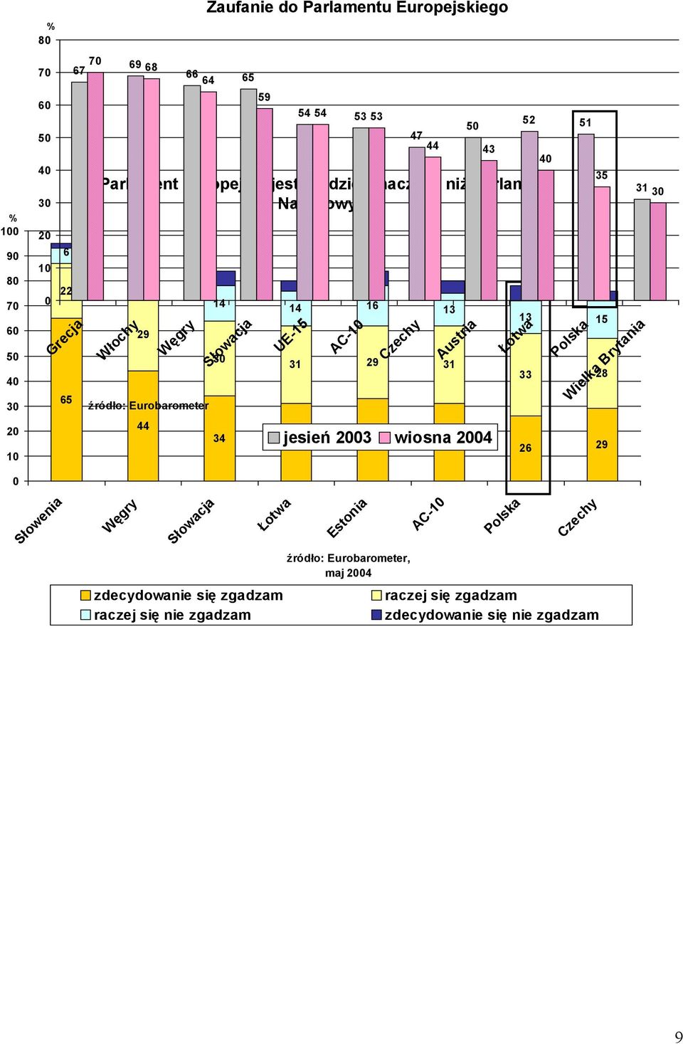 31 33 31 Austria jesień 3 wiosna 4 52 51 35 13 15 Łotwa Polska 33 28 26 29 Wielka Brytania 31 Słowenia Węgry Słowacja Łotwa