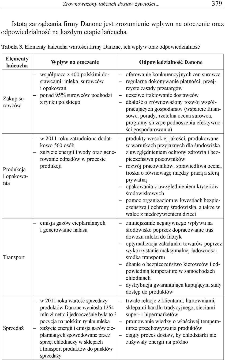 mleka, surowców i opakowa ponad 95% surowców pochodzi z rynku polskiego w 2011 roku zatrudniono dodatkowo 560 osób zu ycie energii i wody oraz generowanie odpadów w procesie produkcji emisja gazów