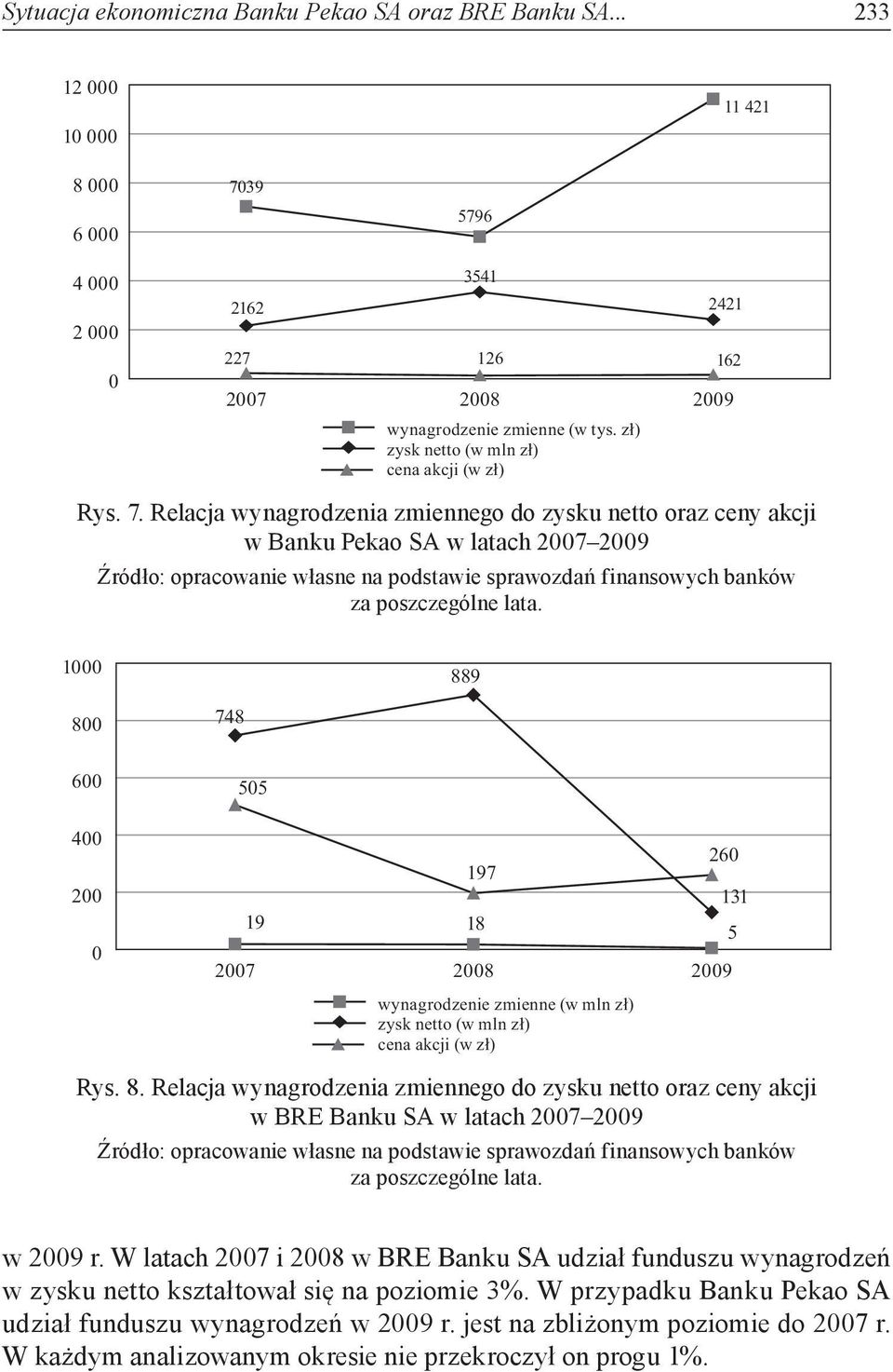 (w zł) 26 131 5 Rys. 8. Relacja wynagrodzenia zmiennego do zysku netto oraz ceny akcji w BRE Banku SA w latach 27 29 w 29 r.