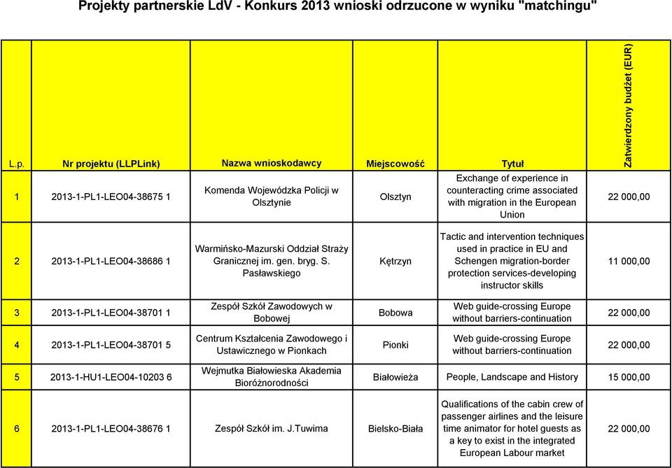 Nr projektu (LLPLink) Nazwa wnioskodawcy Miejscowość Tytuł 1 2013-1-PL1-LEO04-38675 1 Komenda Wojewódzka Policji w Olsztynie Olsztyn Exchange of experience in counteracting crime associated with