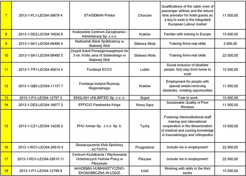 Króla Jana III Sobieskiego w Stalowej Woli 11 2013-1-TR1-LEO04-48014 4 Fundacja ECCC Lublin Familar with training in Europe Stalowa Wola Training firms-real skills 5 000,00 Stalowa Wola Training