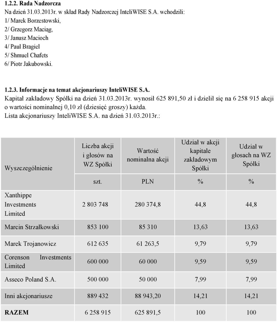 Kapitał zakładowy Spółki na dzień 31.03.2013r. wynosił 625 891,50 zł i dzielił się na 6 258 915 akcji o wartości nominalnej 0,10 zł (dziesięć groszy) każda. Lista akcjonariuszy InteliWISE S.A.