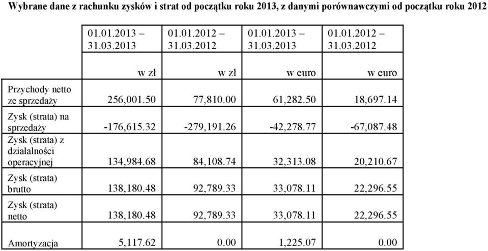 00 61,282.50 18,697.14 Zysk (strata) na sprzedaży -176,615.32-279,191.26-42,278.77-67,087.48 Zysk (strata) z działalności operacyjnej 134,984.