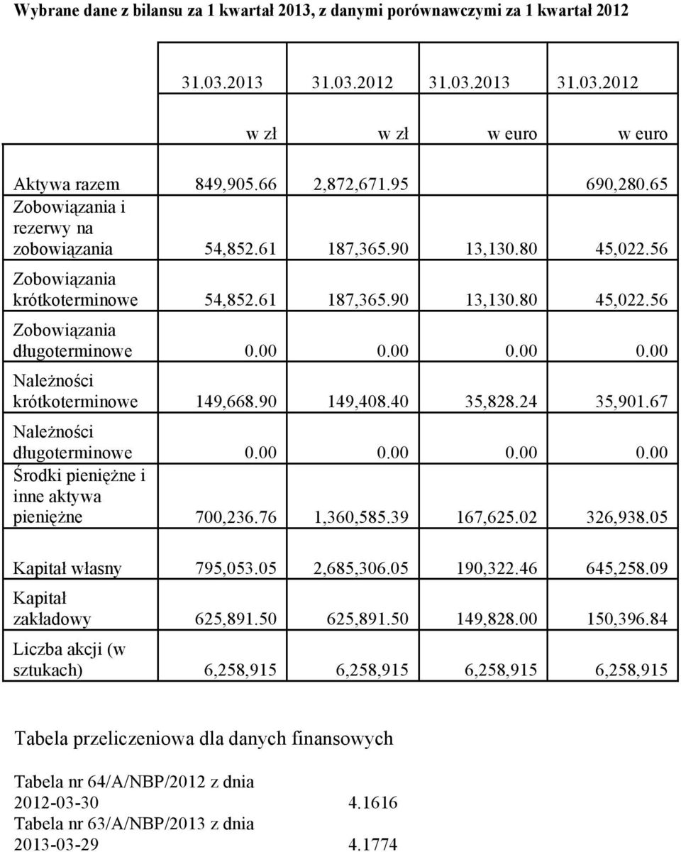 00 0.00 0.00 Należności krótkoterminowe 149,668.90 149,408.40 35,828.24 35,901.67 Należności długoterminowe 0.00 0.00 0.00 0.00 Środki pieniężne i inne aktywa pieniężne 700,236.76 1,360,585.