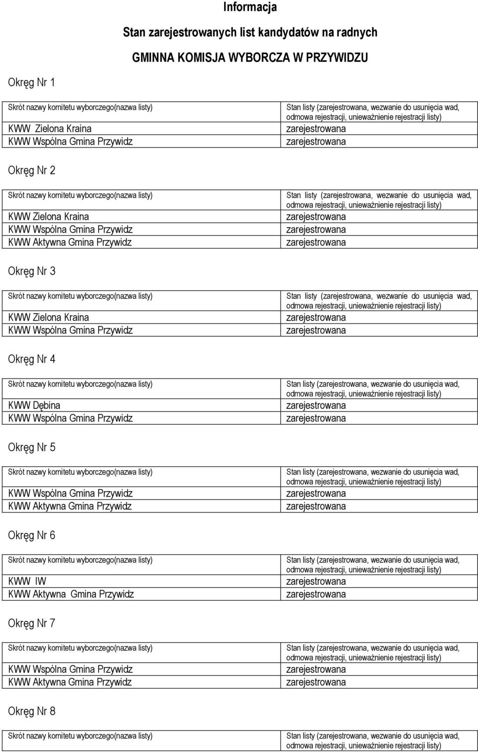 Zielona Kraina KWW Wspólna Gmina Przywidz KWW Aktywna Gmina Przywidz Stan listy (zarejestrowana, wezwanie do usunięcia wad, odmowa rejestracji, unieważnienie rejestracji listy) zarejestrowana