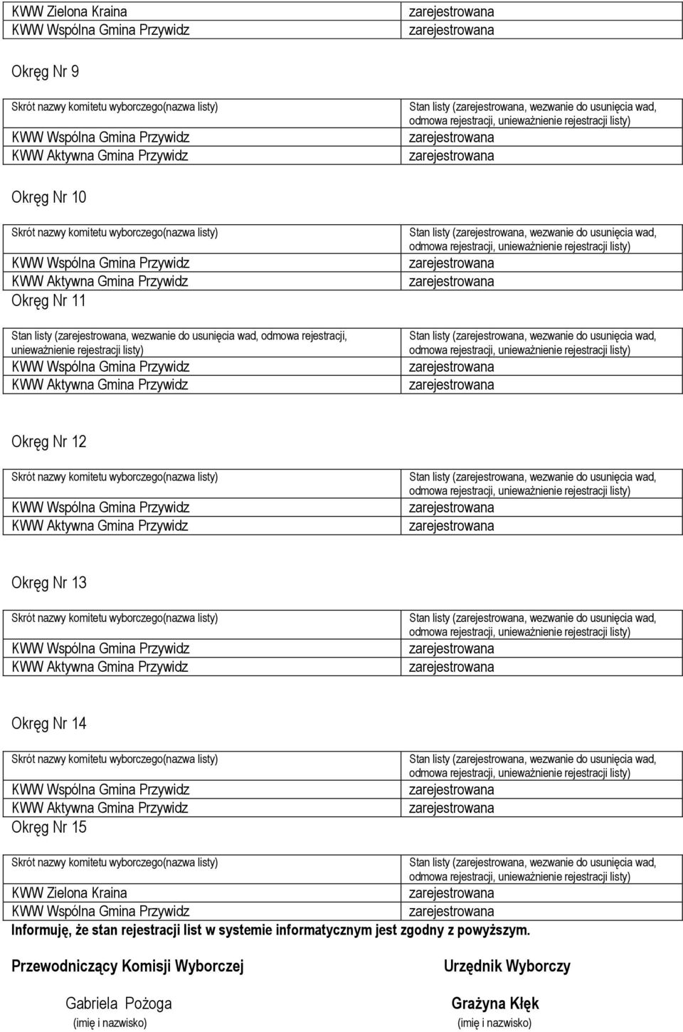 Gmina Przywidz KWW Aktywna Gmina Przywidz Okręg Nr 11 Stan listy (zarejestrowana, wezwanie do usunięcia wad, odmowa rejestracji, unieważnienie rejestracji listy) KWW Wspólna Gmina Przywidz KWW