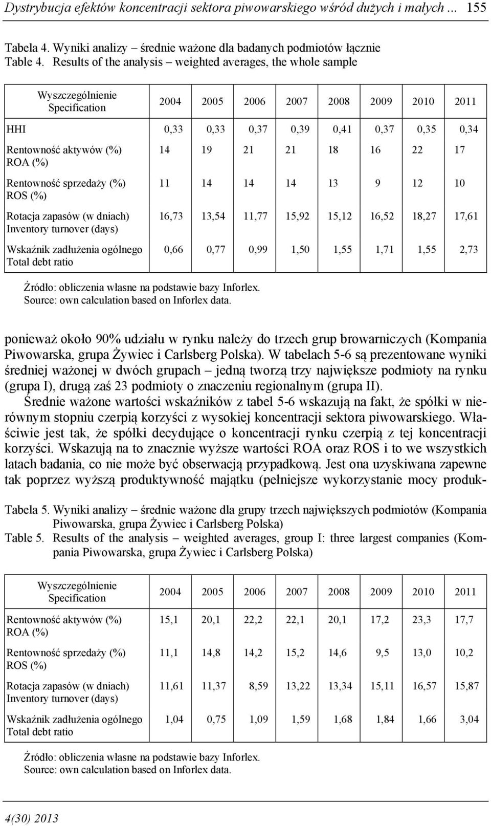 ROA (%) Rentowność sprzedaży (%) ROS (%) Rotacja zapasów (w dniach) Inventory turnover (days) Wskaźnik zadłużenia ogólnego Total debt ratio 14 19 21 21 18 16 22 17 11 14 14 14 13 9 12 10 16,73 13,54