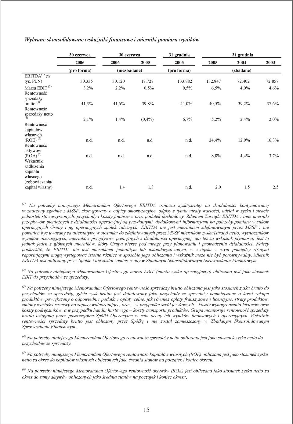 857 Mar a EBIT (2) 3,2% 2,2% 0,5% 9,5% 6,5% 4,0% 4,6% Rentowno sprzeda y brutto (3) 41,3% 41,6% 39,8% 41,0% 40,5% 39,2% 37,6% Rentowno sprzeda y netto (4) 2,1% 1,4% (0,4%) 6,7% 5,2% 2,4% 2,0%