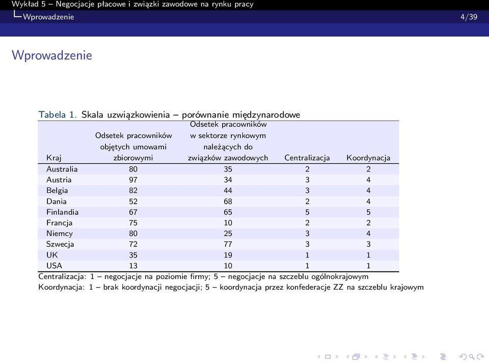 do związków zawodowych Centralizacja Koordynacja Australia 80 35 2 2 Austria 97 34 3 4 Belgia 82 44 3 4 Dania 52 68 2 4 Finlandia 67 65 5 5 Francja