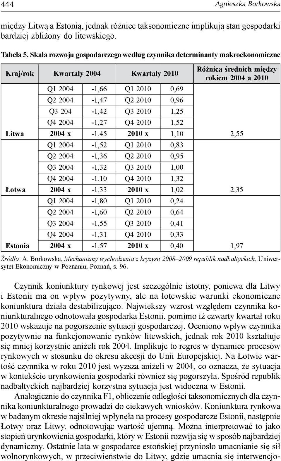 2004-1,27 Q4 2010 1,52 Litwa 2004 x -1,45 2010 x 1,10 Ql 2004-1,52 Ql 2010 0,83 Q2 2004-1,36 Q2 2010 0,95 Q3 2004-1,32 Q3 2010 1,00 Q4 2004-1,10 Q4 2010 1,32 Łotwa 2004 x -1,33 2010 x 1,02 Ql