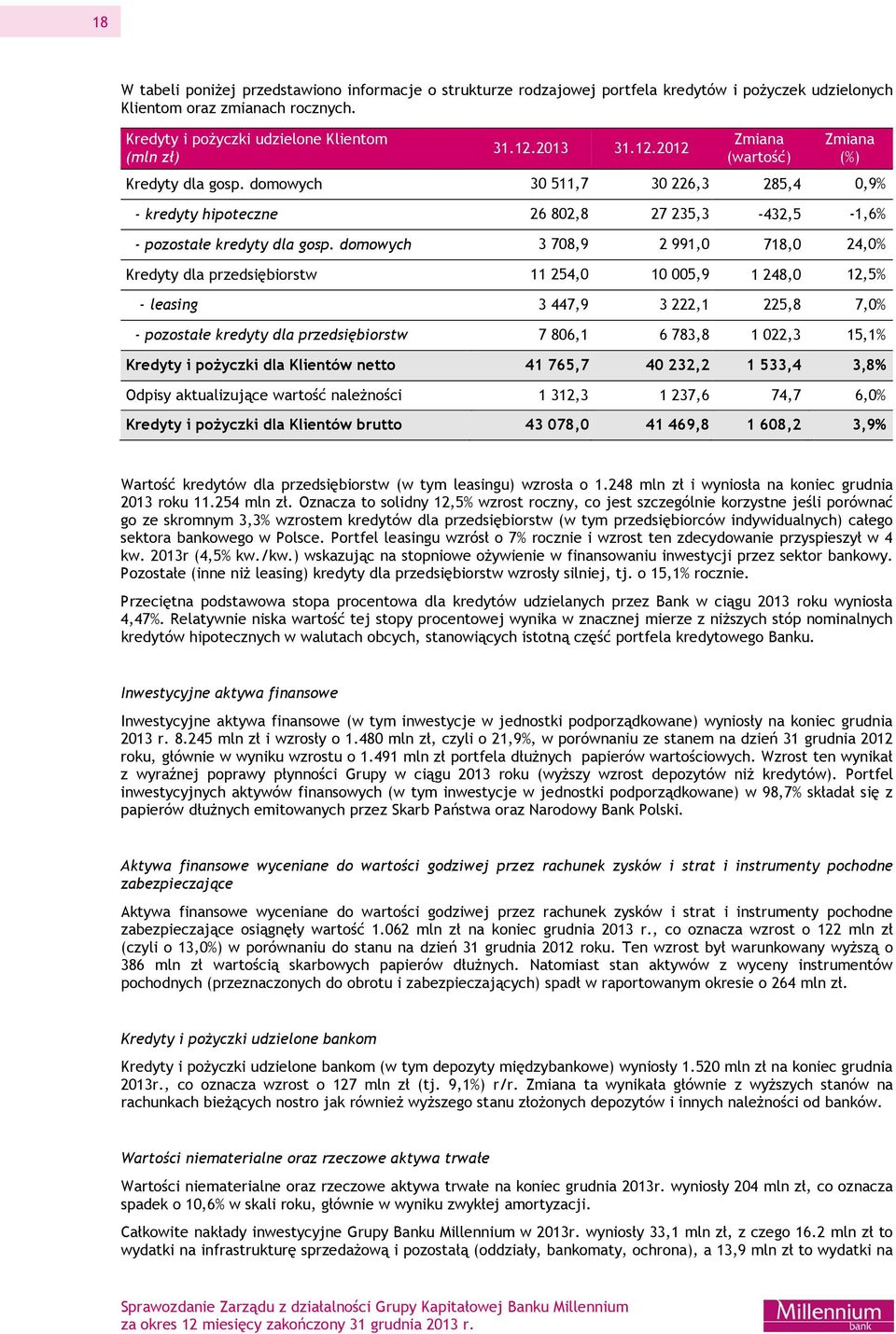 domowych 3 708,9 2 991,0 718,0 24,0% Kredyty dla przedsiębiorstw 11 254,0 10 005,9 1 248,0 12,5% - leasing 3 447,9 3 222,1 225,8 7,0% - pozostałe kredyty dla przedsiębiorstw 7 806,1 6 783,8 1 022,3