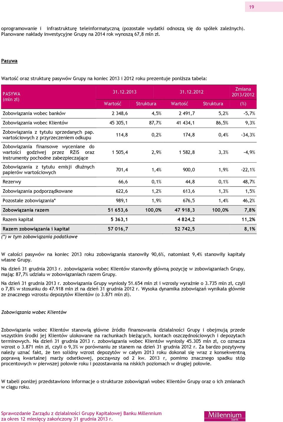 roku prezentuje poniższa tabela: PASYWA (mln zł) 31.12.