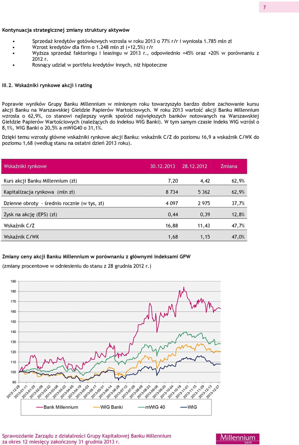 W roku 2013 wartość akcji Banku Millennium wzrosła o 62,9%, co stanowi najlepszy wynik spośród największych banków notowanych na Warszawskiej Giełdzie Papierów Wartościowych (należących do indeksu