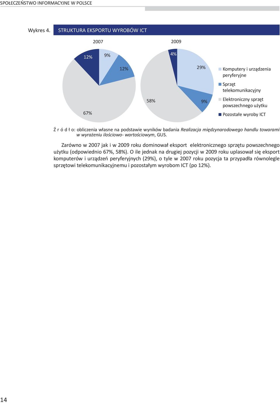 wyroby ICT Ź r ó d ł o: obliczenia własne na podstawie wyników badania Realizacja międzynarodowego handlu towarami w wyrażeniu ilościowo- wartościowym, GUS.