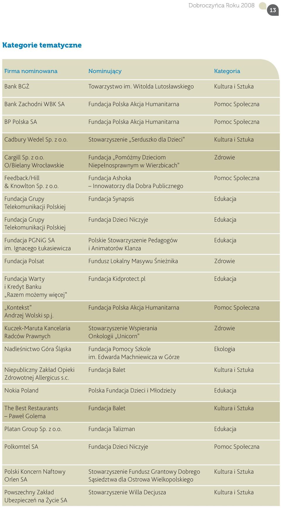 z o.o. O/Bielany Wrocławskie Feedback/Hill & Knowlton Sp. z o.o. Fundacja Grupy Telekomunikacji Polskiej Fundacja Grupy Telekomunikacji Polskiej Fundacja PGNiG SA im.