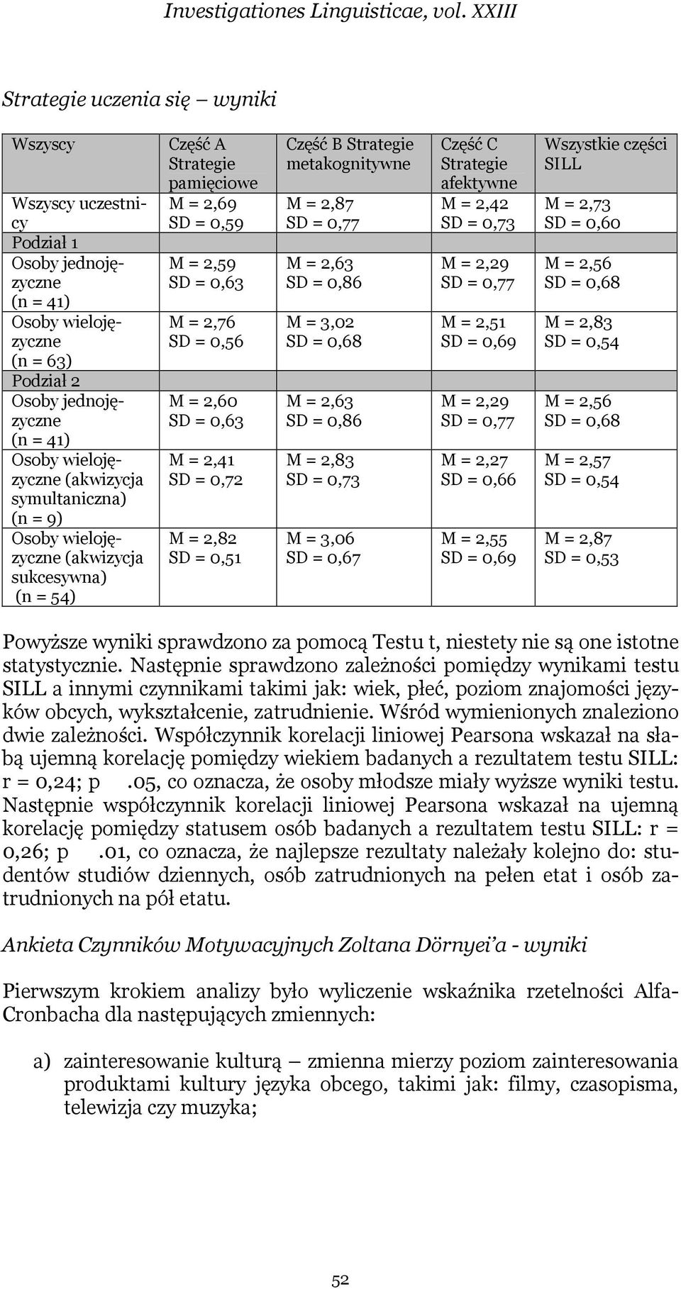 symultaniczna) (n = 9) Osoby wielojęzyczne (akwizycja sukcesywna) (n = 54) Część A Strategie pamięciowe M = 2,69 SD = 0,59 M = 2,59 SD = 0,63 M = 2,76 SD = 0,56 M = 2,60 SD = 0,63 M = 2,41 SD = 0,72