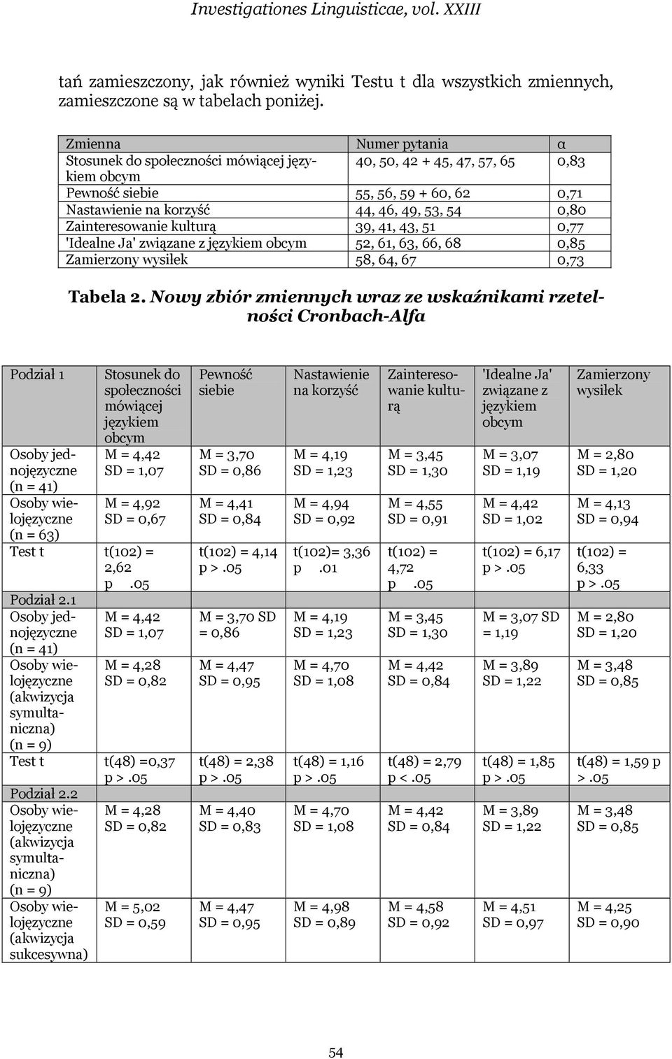 Zainteresowanie kulturą 39, 41, 43, 51 0,77 'Idealne Ja' związane z językiem obcym 52, 61, 63, 66, 68 0,85 Zamierzony wysiłek 58, 64, 67 0,73 Tabela 2.