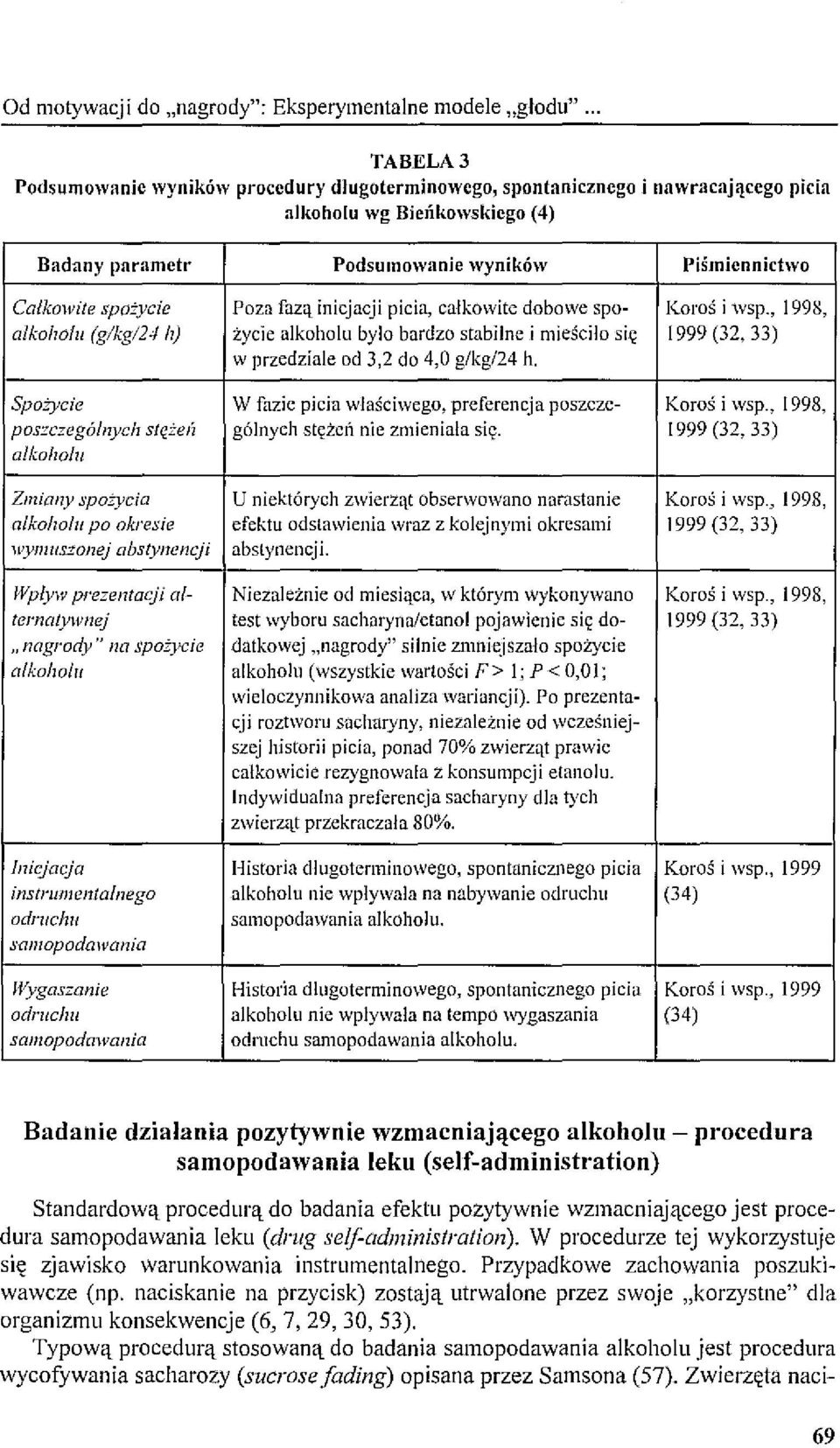 Poza fazą inicjacji picia, całkowite dobowe spo- Karaś i wsp., 1998, alkoholu (glkgl24 h) życie alkoholu było bardzo stabilne i mieściło się 1999 (32. 33) w przedziale od 3.2 do 4.0 g/kg/24 h.