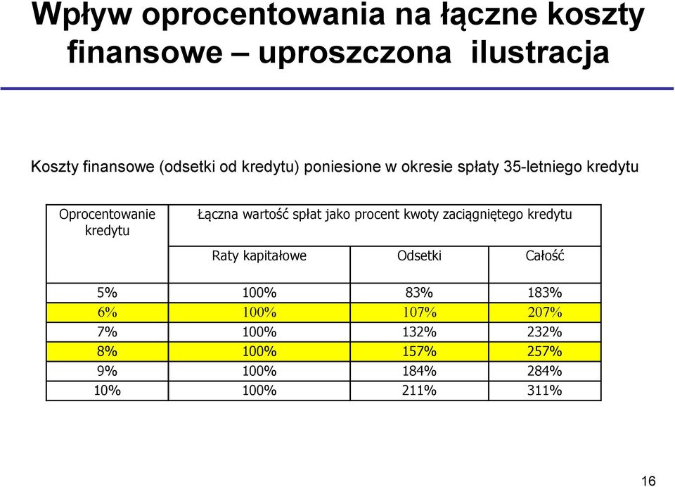 Łączna wartość spłat jako procent kwoty zaciągniętego kredytu Raty kapitałowe Odsetki Całość 5%