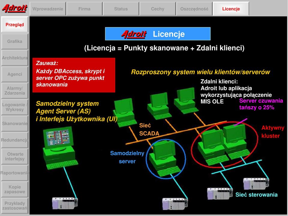 skanowane + Zdalni klienci) Samodzielny server Rozproszony system wielu klientów/serverów Sieć SCADA Zdalni