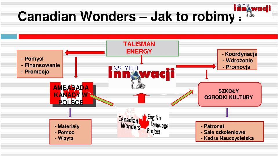 Koordynacja - WdroŜenie - Promocja AMBASADA KANADY W POLSCE