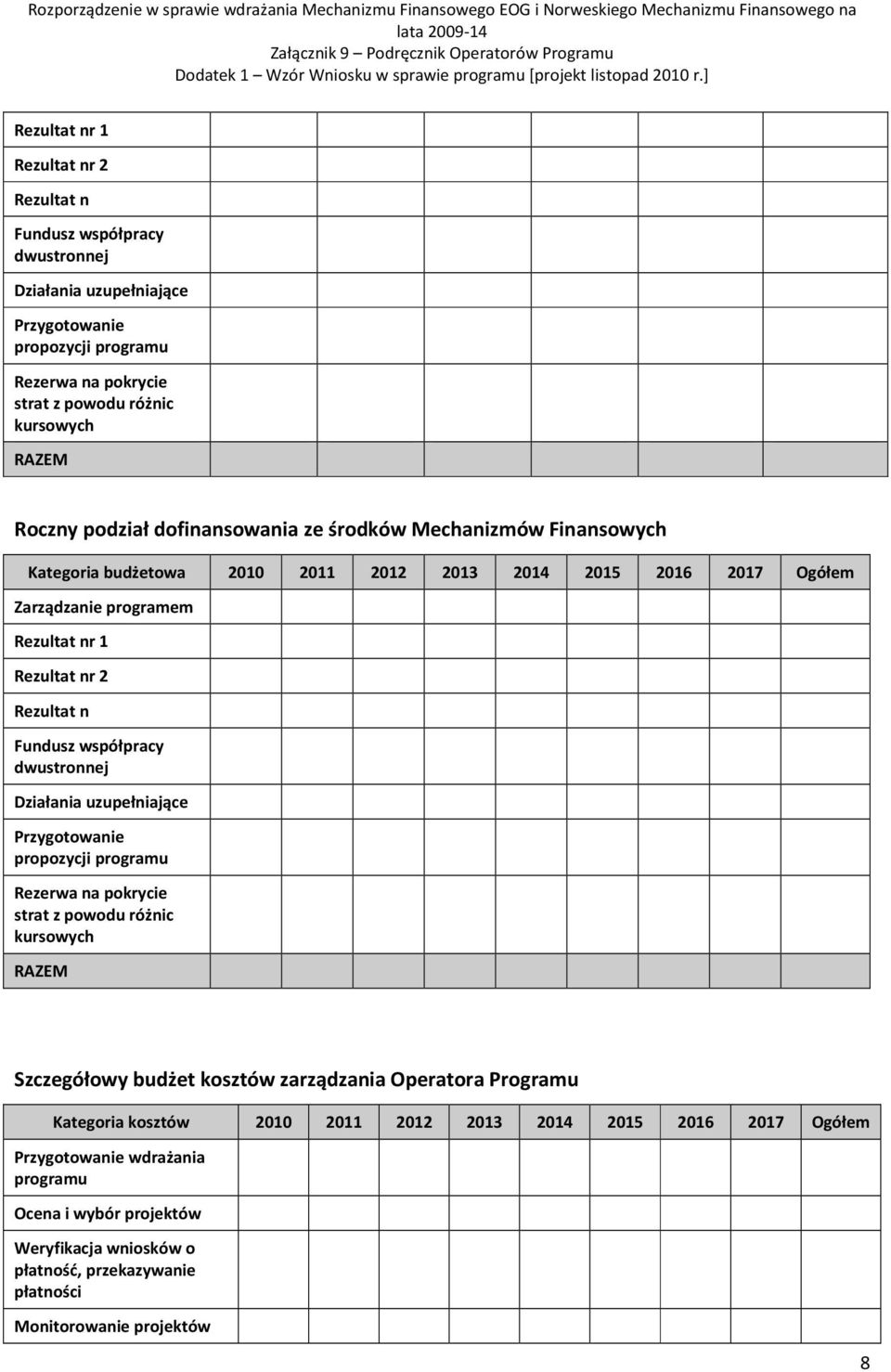 współpracy dwustronnej Działania uzupełniające Przygotowanie propozycji programu Rezerwa na pokrycie strat z powodu różnic kursowych RAZEM Szczegółowy budżet kosztów zarządzania Operatora Programu