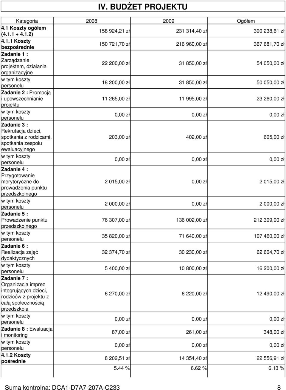 1 + 4.1.2) 158 924,21 zł 231 314,40 zł 390 238,61 zł 4.1.1 Koszty bezpośrednie 150 721,70 zł 216 960,00 zł 367 681,70 zł Zadanie 1 : Zarządzanie projektem, działania 22 200,00 zł 31 850,00 zł 54