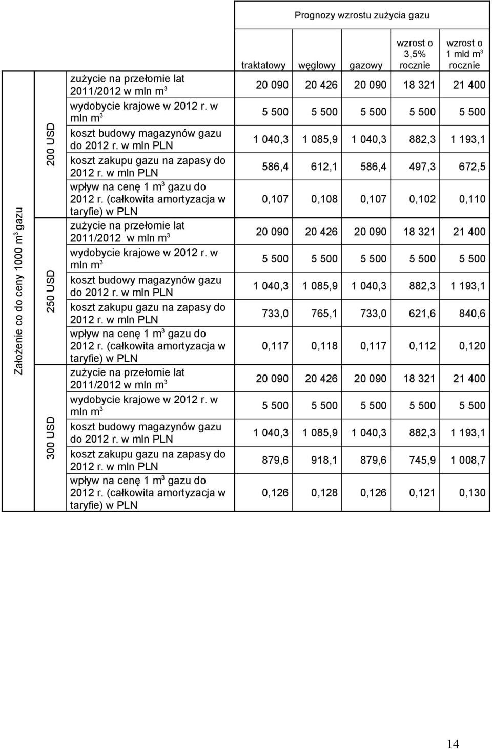 w mln PLN 1 040,3 1 085,9 1 040,3 882,3 1 193,1 koszt zakupu gazu na zapasy do 2012 r. w mln PLN 586,4 612,1 586,4 497,3 672,5 wpływ na cenę 1 m 3 gazu do 2012 r.