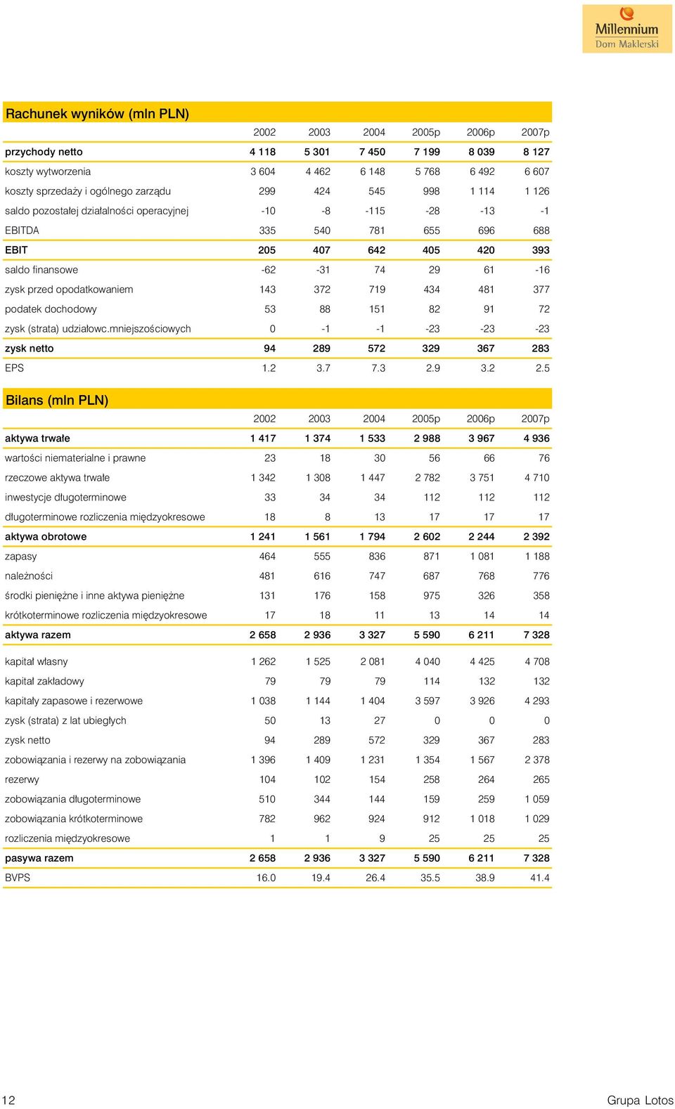 przed opodatkowaniem 143 372 719 434 481 377 podatek dochodowy 53 88 151 82 91 72 zysk (strata) udzia³owc.mniejszoœciowych 0-1 -1-23 -23-23 zysk netto 94 289 572 329 367 283 EPS 1.2 3.7 7.3 2.9 3.2 2.