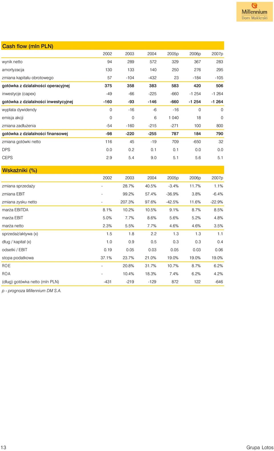 0 6 1 040 18 0 zmiana zad³u enia -54-160 -215-271 100 800 gotówka z dzia³alnoœci finansowej -98-220 -255 787 184 790 zmiana gotówki netto 116 45-19 709-650 32 DPS 0.0 0.2 0.1 0.1 0.0 0.0 CEPS 2.9 5.