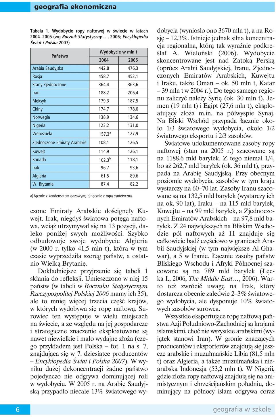 452,1 Stany Zjednoczone 364,4 363,6 Iran 188,2 206,4 Meksyk 179,3 187,5 Chiny 174,7 178,0 Norwegia 138,9 134,6 Nigeria 123,2 131,0 Wenezuela 157,3 a 127,9 Zjednoczone Emiraty Arabskie 108,1 126,5