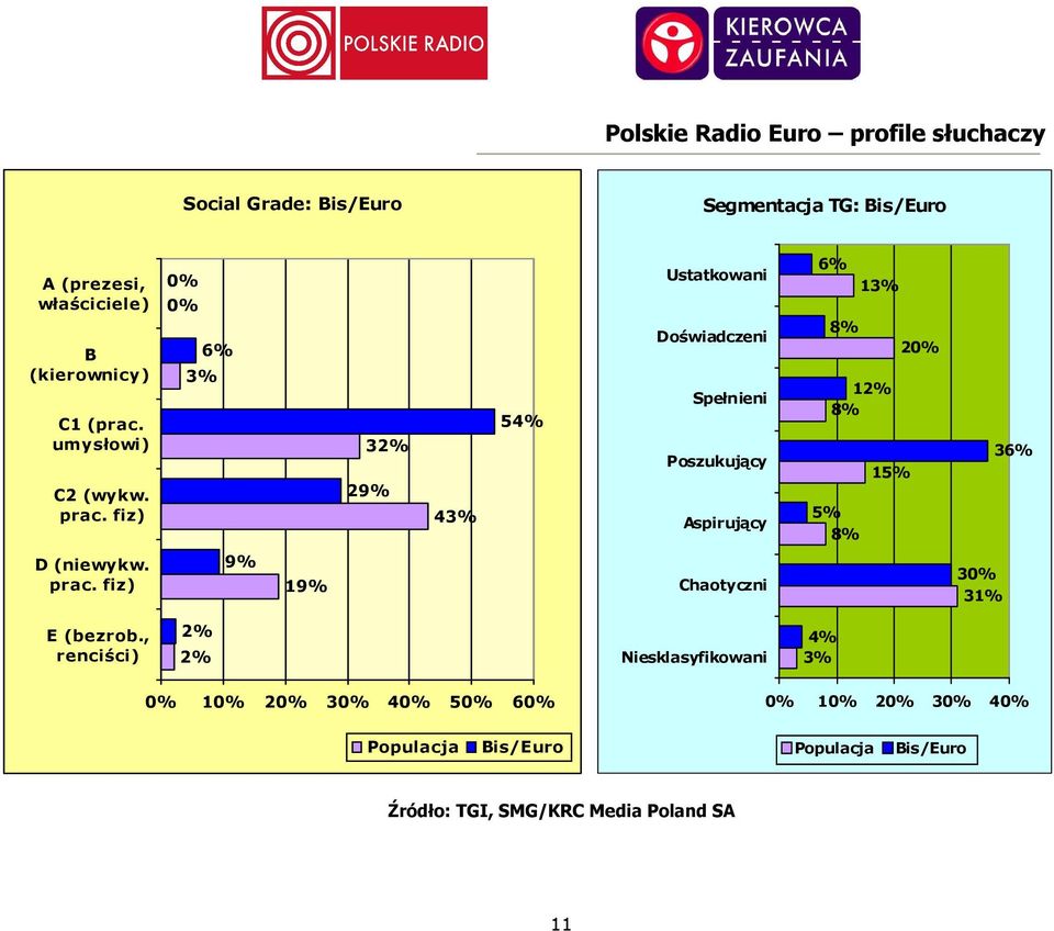 fiz) 0% 0% 6% 32% 29% 4 54% Ustatkowani Doświadczeni Spełnieni Poszukujący Aspirujący 6% 1 20% 12% 15% 5% 36% D (niewykw.