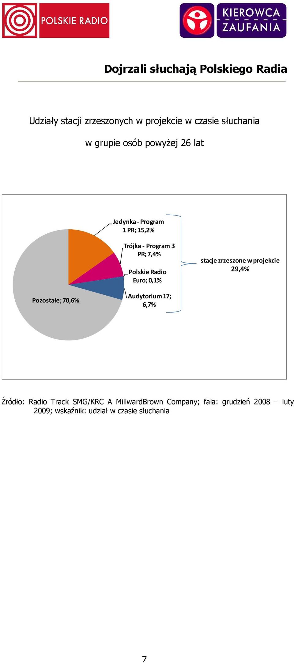 Euro; 0,1% stacje zrzeszone w projekcie 29,4% Pozostałe; 70,6% Audytorium 17; 6,7% Źródło: Radio