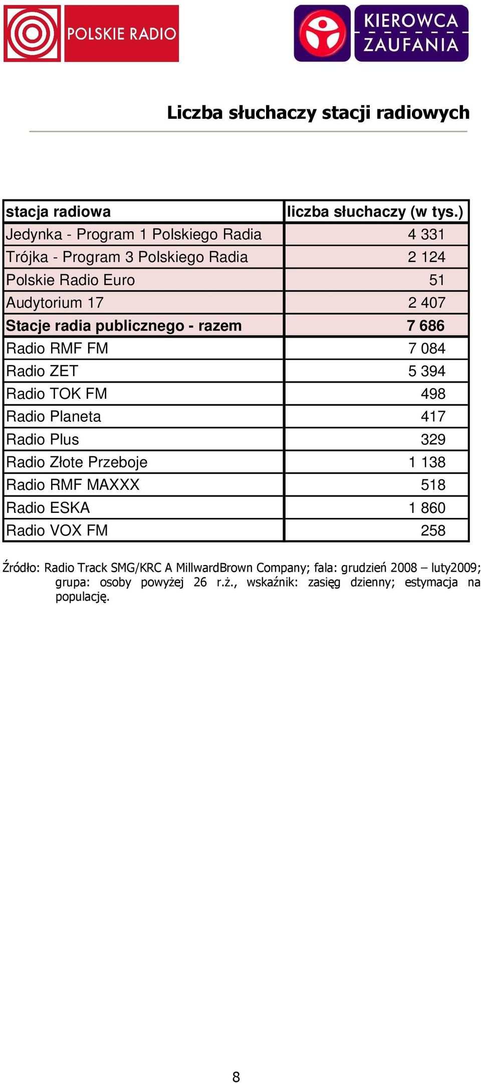 publicznego - razem 7 686 Radio RMF FM 7 084 Radio ZET 5 394 Radio TOK FM 498 Radio Planeta 417 Radio Plus 329 Radio Złote Przeboje 1 138